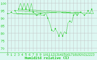 Courbe de l'humidit relative pour Wittmundhaven