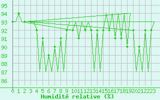 Courbe de l'humidit relative pour Milano / Malpensa
