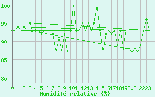 Courbe de l'humidit relative pour Platform F16-a Sea