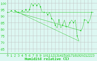 Courbe de l'humidit relative pour Platform Awg-1 Sea