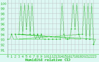 Courbe de l'humidit relative pour Wroclaw Ii