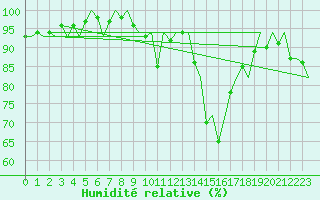 Courbe de l'humidit relative pour Granada / Aeropuerto