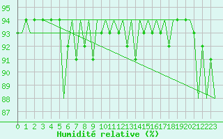 Courbe de l'humidit relative pour Celle