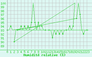 Courbe de l'humidit relative pour Oostende (Be)