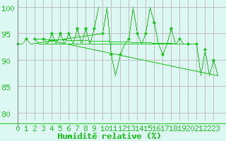 Courbe de l'humidit relative pour Wien / Schwechat-Flughafen