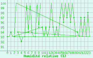 Courbe de l'humidit relative pour Volkel