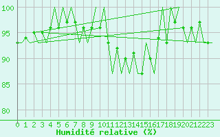 Courbe de l'humidit relative pour Fassberg