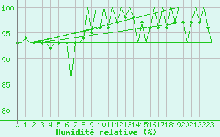 Courbe de l'humidit relative pour Poprad / Tatry