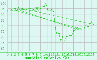 Courbe de l'humidit relative pour Beauvechain (Be)
