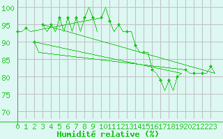 Courbe de l'humidit relative pour Platform L9-ff-1 Sea
