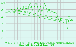 Courbe de l'humidit relative pour Fassberg