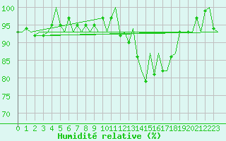 Courbe de l'humidit relative pour Belfast / Aldergrove Airport