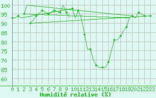 Courbe de l'humidit relative pour Marham