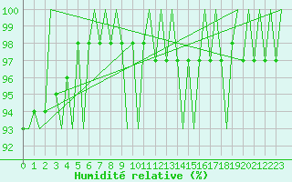 Courbe de l'humidit relative pour Vamdrup