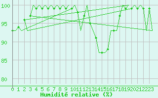 Courbe de l'humidit relative pour Maastricht / Zuid Limburg (PB)