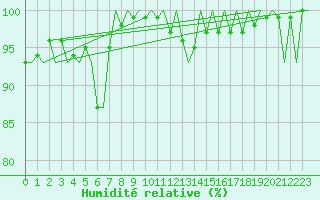 Courbe de l'humidit relative pour Ronneby