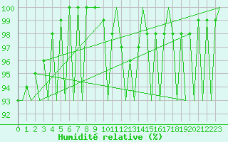 Courbe de l'humidit relative pour Burgos (Esp)