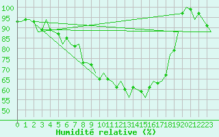 Courbe de l'humidit relative pour Amsterdam Airport Schiphol