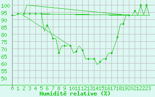 Courbe de l'humidit relative pour Pula Aerodrome