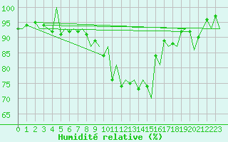 Courbe de l'humidit relative pour Genve (Sw)