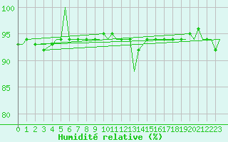 Courbe de l'humidit relative pour Bournemouth (UK)