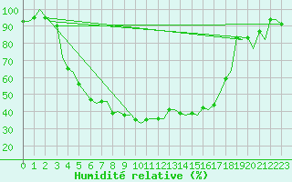 Courbe de l'humidit relative pour Savonlinna
