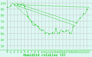 Courbe de l'humidit relative pour Skrydstrup
