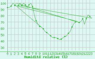 Courbe de l'humidit relative pour Holzdorf