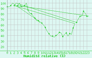Courbe de l'humidit relative pour Frankfort (All)