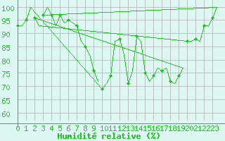 Courbe de l'humidit relative pour Wittmundhaven