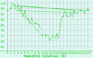 Courbe de l'humidit relative pour Frankfort (All)