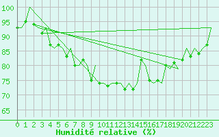Courbe de l'humidit relative pour Ivalo