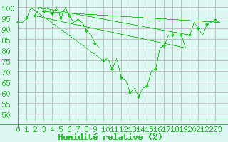 Courbe de l'humidit relative pour Leipzig-Schkeuditz