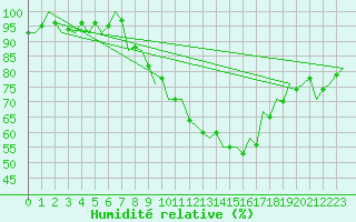 Courbe de l'humidit relative pour Luxembourg (Lux)