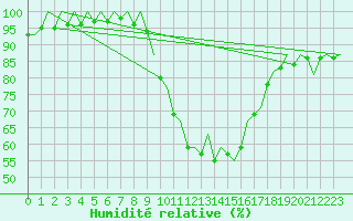 Courbe de l'humidit relative pour Pamplona (Esp)