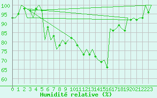 Courbe de l'humidit relative pour Sibiu