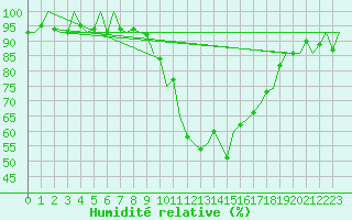 Courbe de l'humidit relative pour Leon / Virgen Del Camino