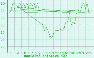 Courbe de l'humidit relative pour Stockholm / Arlanda