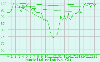 Courbe de l'humidit relative pour Niederstetten