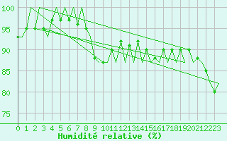 Courbe de l'humidit relative pour Platform P11-b Sea