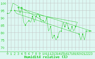 Courbe de l'humidit relative pour Fritzlar