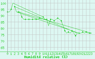 Courbe de l'humidit relative pour Platform K13-A