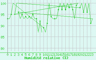 Courbe de l'humidit relative pour Leeuwarden