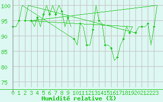 Courbe de l'humidit relative pour Pamplona (Esp)