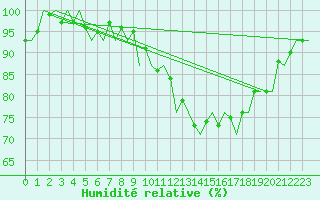 Courbe de l'humidit relative pour Beauvechain (Be)