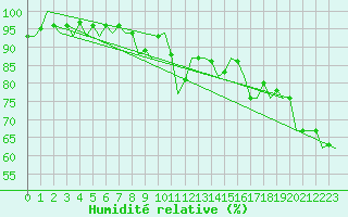 Courbe de l'humidit relative pour Menorca / Mahon