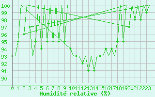 Courbe de l'humidit relative pour Muenster / Osnabrueck