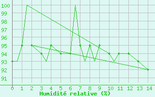 Courbe de l'humidit relative pour Pond Inlet, N. W. T.