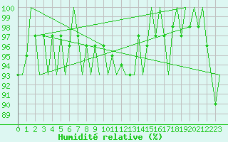 Courbe de l'humidit relative pour Orland Iii