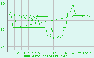 Courbe de l'humidit relative pour Vidsel